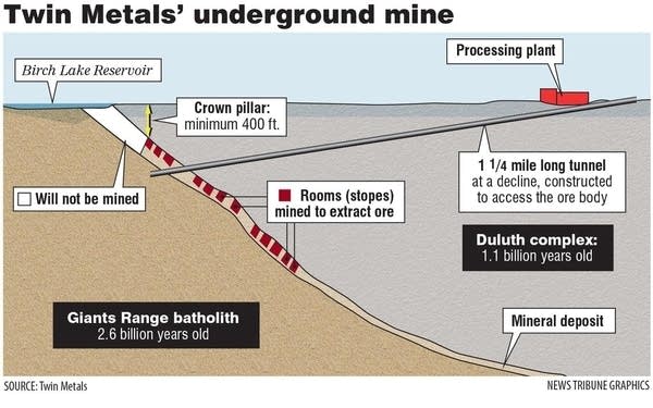Twin Metals underground mine graphic