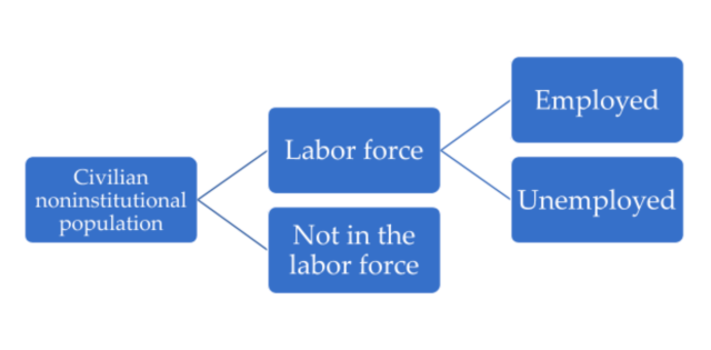 diagram showing makeup of labor force, described in following paragraph
