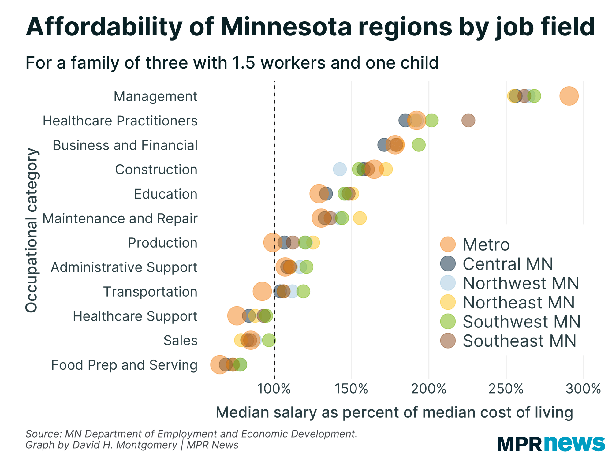 Graphic: Affordability of Minnesota regions by job field