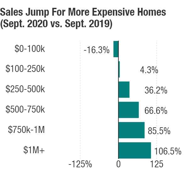 Sales of previously owned homes costing more than $1 million more than doubled in September from a year earlier.