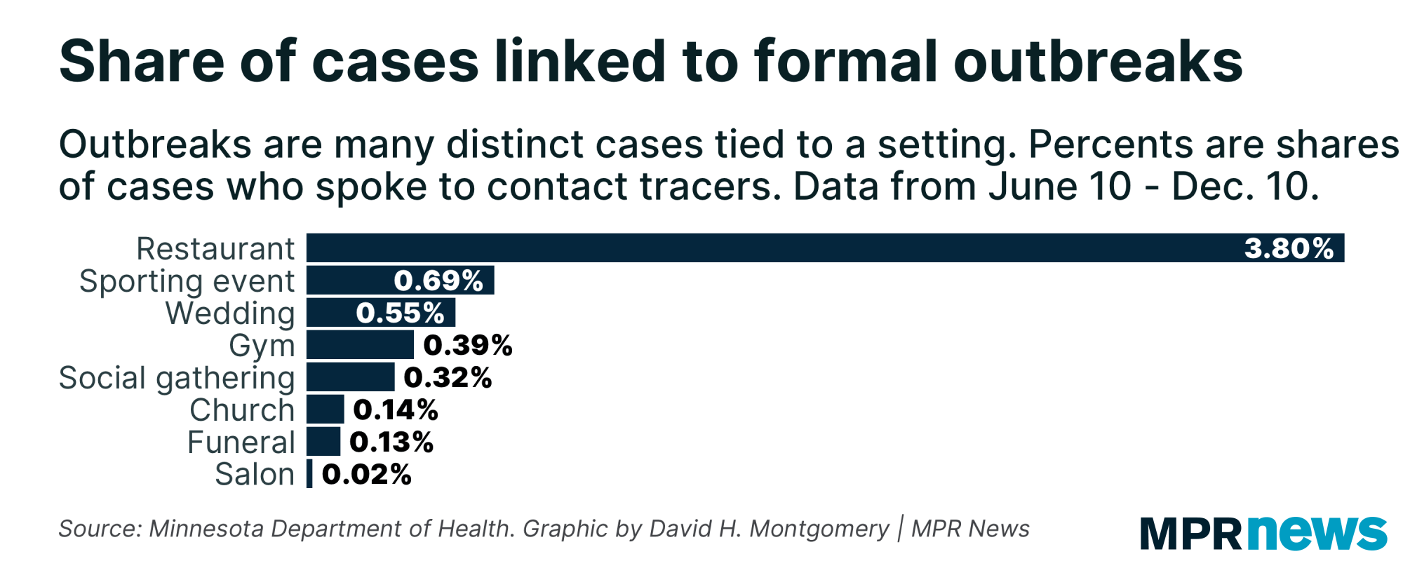 Graphic: Share of COVID-19 cases linked to formal outbreaks in Minnesota.