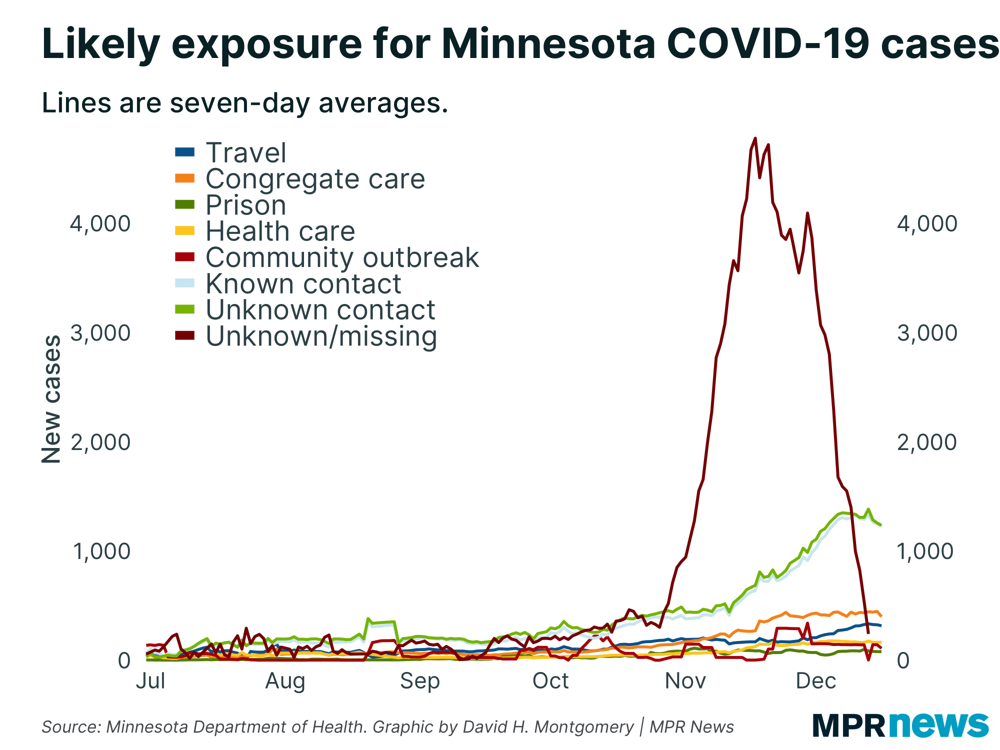Graphic: Likely exposure for COVID-19 cases in Minnesota. 