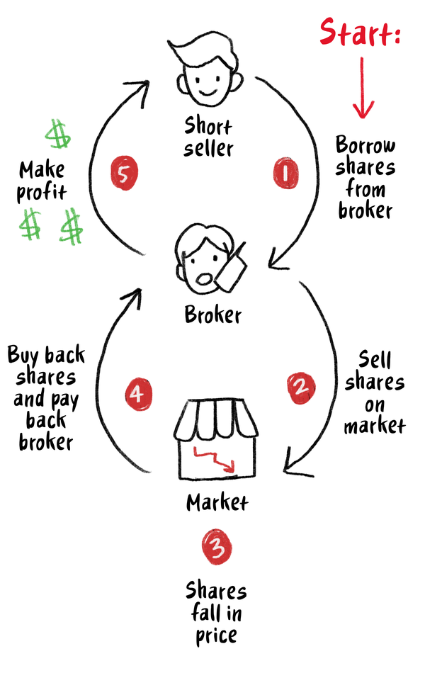 Flowchart showing the relationship between a short seller, broker and the market.