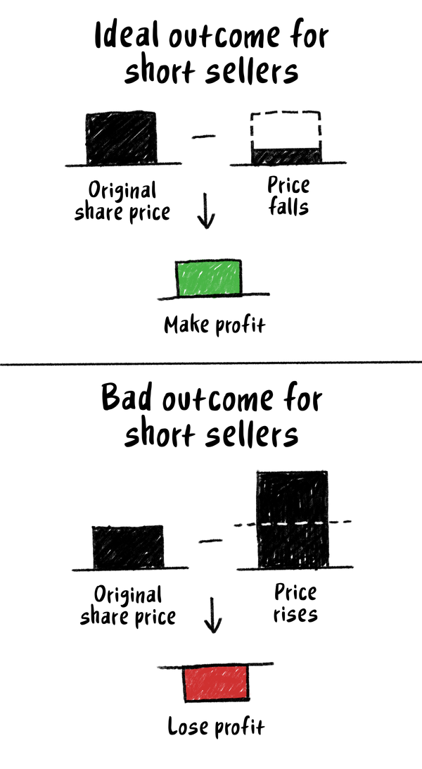 Illustrated diagram comparing an ideal and bad outcome for short sellers.