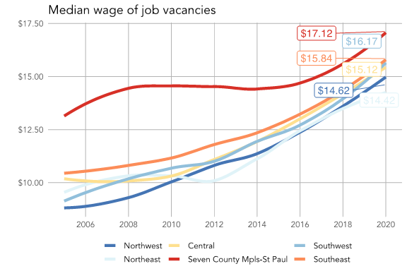 The gap in median wages between the seven-county metro and Greater Minnesota has closed significantly over the last five years.