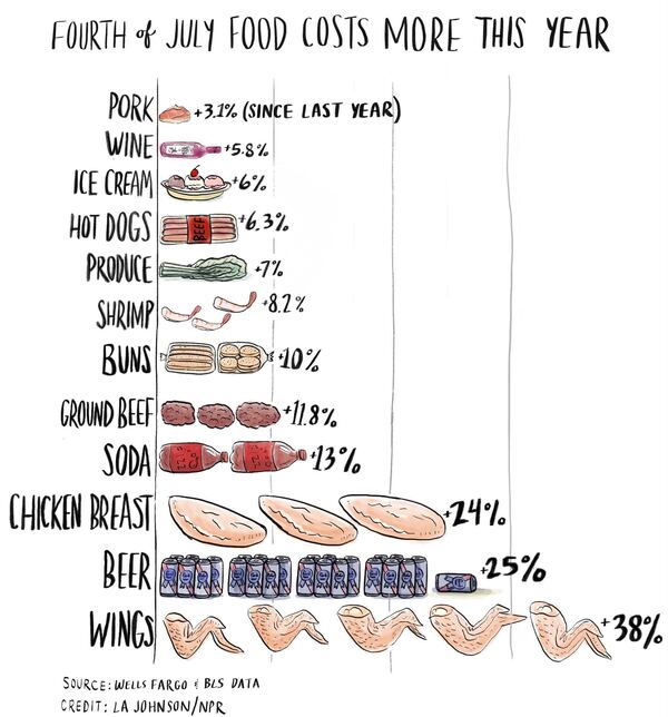 Fourth of July food costs more this year: Hot dogs: +6.3% since last year. Produce: +7%. Shrimp: +8.2%. Buns: +10%. Ground beef: +11.8%. Soda: +13%. Chicken breast: +24%. Beer: +25%. Wings: +38%.