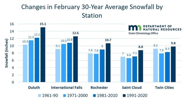 A graph showing average snowfall growing by regions of Minnesota.
