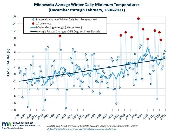 A line graph shows increasing daily minimum temperatures.