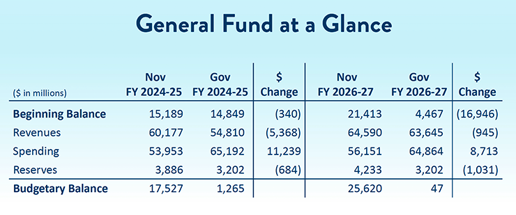 General fund at a glance
