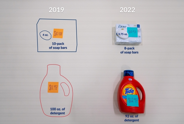 Since pre-pandemic, the price per ounce of Tide laundry detergent rose 17% and of Dove bar soap 35%.