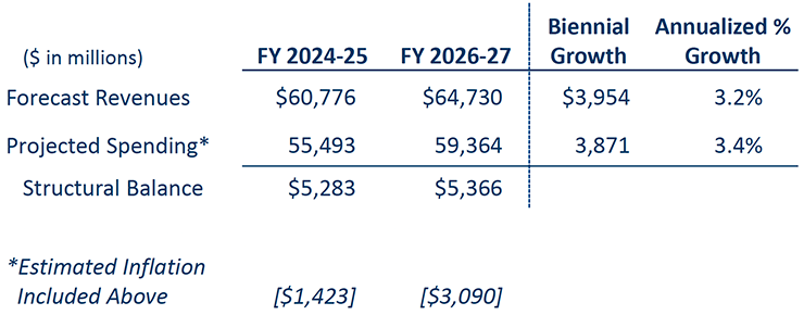 Long term budget outlook from the February 2023 Budget and Economic Forecast