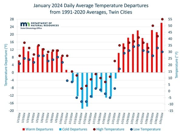 graph showing temperatures in January 2024